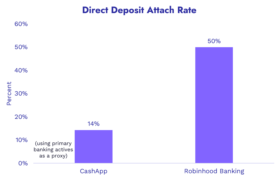 Owning the brokerage is the best on-ramp for adding other financial service verticals. Early signs from $HOOD Banking rollout show over 50% attach rate for Direct Deposit, the holy grail on consumer finance.