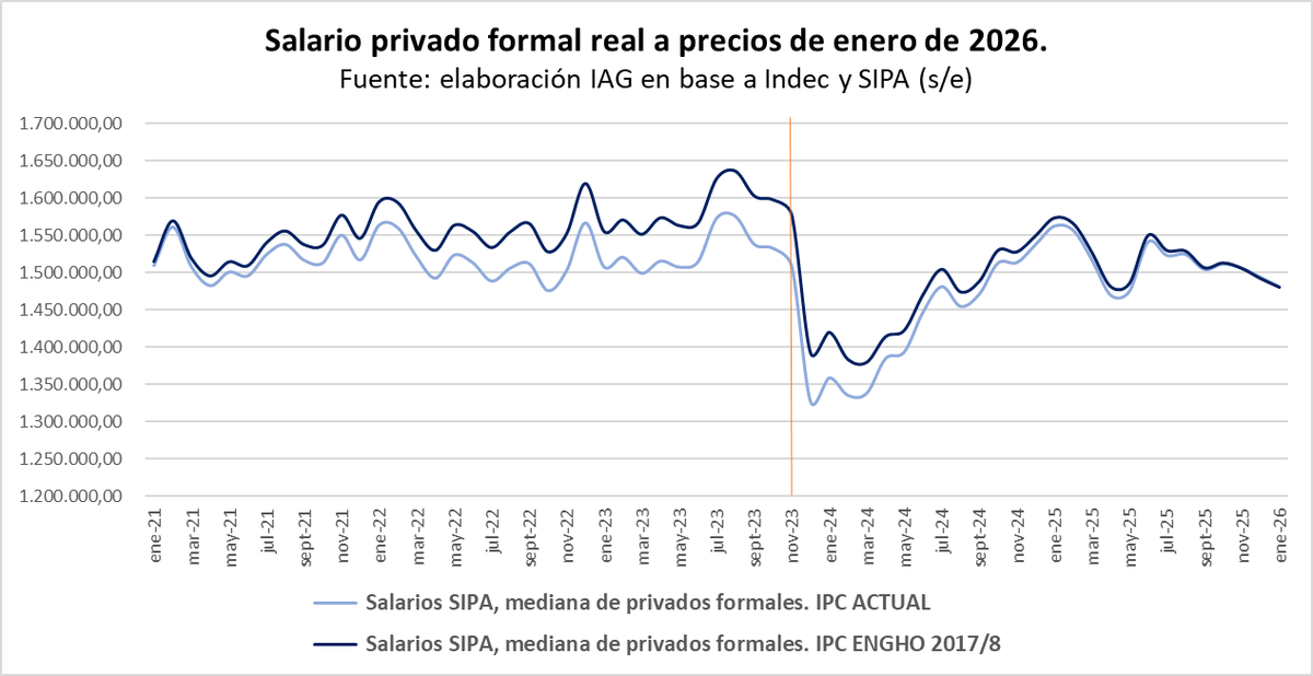 No están preparados para esta discusión.
Con el actual IPC el salario cae entre enero 2021 y noviembre 2023 -0,06%, pero con nuevo subió +4,13% (y a agosto 23, +8% con nuevo).
Entre nov. 2023 y enero 2026 con Milei, este salario cae -1,84% con IPC actual y cae -6,15% con nuevo.