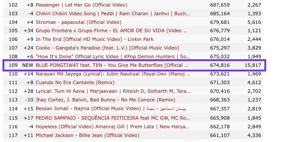 260211 | Most viewed videos in the past 24 hours worldwide | #YouGiveMeButterflies | 08:15 EDT

BLUE PONGTIWAT feat. TEN - You Give Me Butterflies [Official MV]
No. 109 🔥

#TEN #เตนล์ #TENLEE #텐