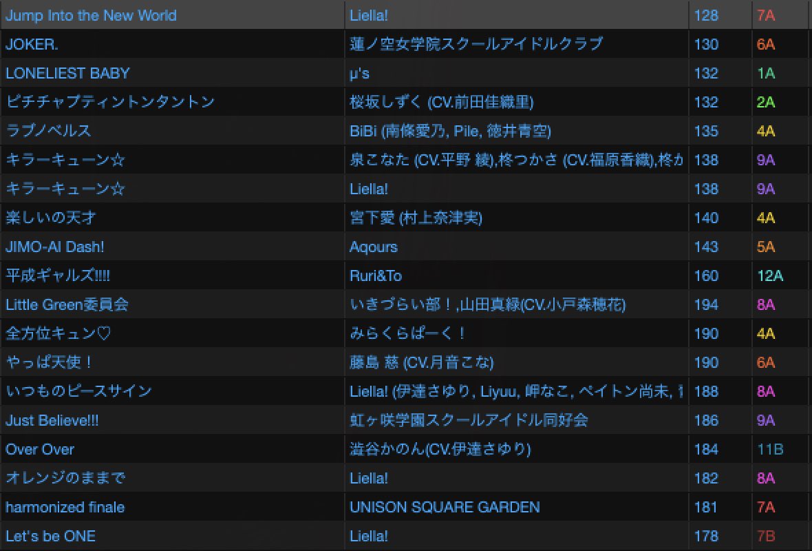 #ラブトライブ お疲れさまでした。

過去２回の出演が割とおとなしめのラインだったので
今回は楽しい感じでやることを意識したラインでやってみました！

とても楽しかったと直接お声がけも頂けて嬉しい限りでした！

またの機会ありましたら何卒よろしくお願いします！
