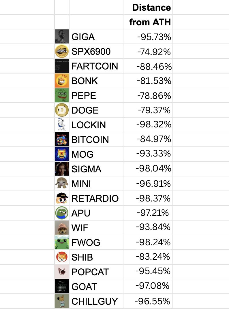 I can safely say this list is one of the most terrible things to ever come into this space.

Together with the "holding" mindset.

And I can say that, because I've held coins myself and saw the exact same outcome. Anything you hold, on a long enough timeframe, will go to zero.