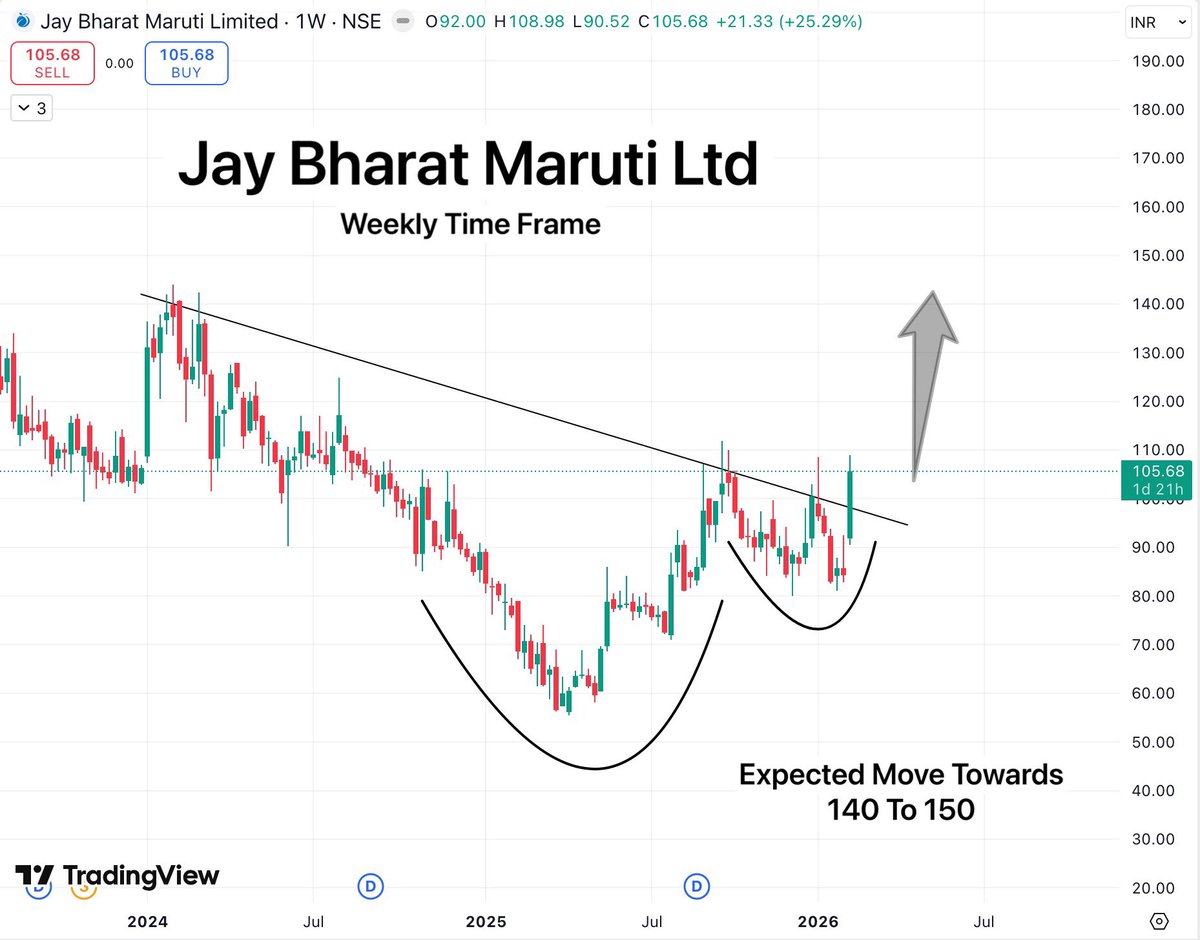 TradeTeam_'s tweet image. Stock name : Jay Bharat Maruti Ltd

Based on the data from my screener, significant accumulation has been observed in this stock over the last two days. The chart structure also looks quite strong. Therefore, I am expecting a potential upside move of around 30% from current area.