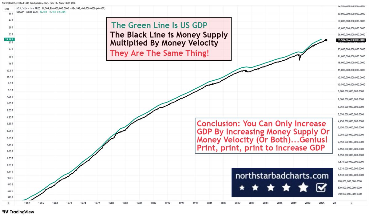 GDP is simply money supply multiplied by money velocity. Want better GDP? Increase money supply (PRINT).