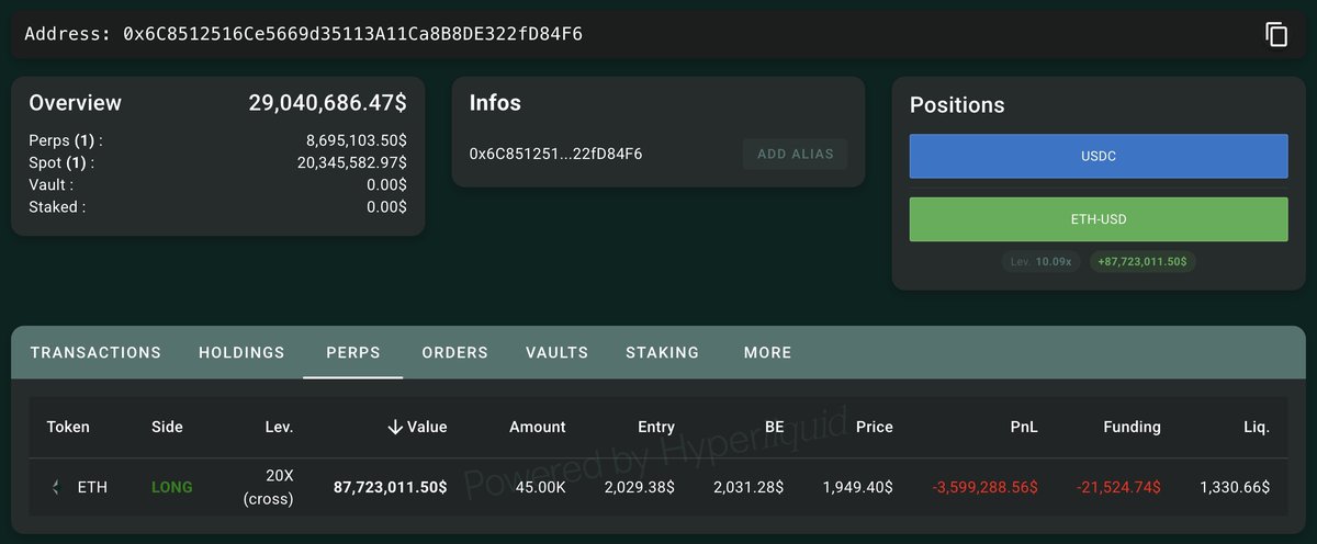 EmilioBojan's tweet photo. Whales are opening longs. The market mood is shifting.

According to on-chain tracker @lookonchain , a whale possibly linked to #Matrixport has opened a massive 105,000 $ETH long worth $204.5M and is currently down more than $10M.

Wallets 0x6C85 and 0xa5B0 both used Bridgers to move funds from Tron to Arbitrum before depositing into Hyperliquid, and they may belong to the same entity.

Together, these two wallets now hold the full 105,000 $ETH long on Hyperliquid.

Notably, wallet 0xa5B0 has received funds from #Matrixport multiple times, suggesting a potential connection.