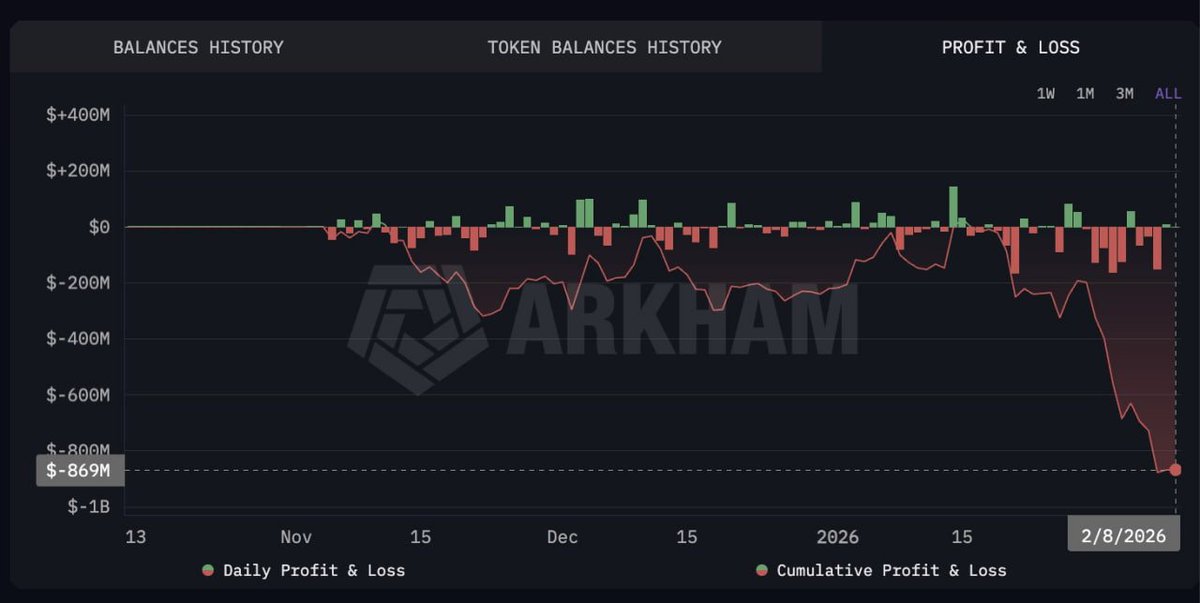 Cointelegraph's tweet photo. 🚨 UPDATE: Once holding $2.1B in $ETH longs, Trend Research, closes its final position, ending with a reported -$869M P&amp;L, per Arkham. https://t.co/8dQTG7JOhb