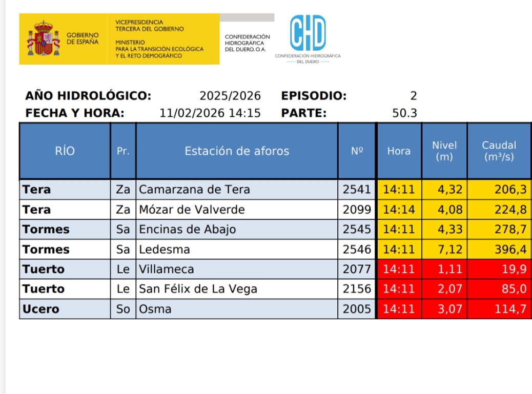 11/02 14:15H #ActualizaciónSAIH

📊Situación a esta hora: 5️⃣0️⃣ avisos hidrológicos activos 
15 en  🔴 
11 en  🟠 
24 en  🟡

⚠️ Mucha precaución ⚠️

📢 Comunicado al <a href="/112cyl/">112 Castilla y León</a> y <a href="/112Galicia/">112 Galicia</a>

ℹ️ Información hidrológica en tiempo real ⤵️ f.mtr.cool/swtcnmrdfw