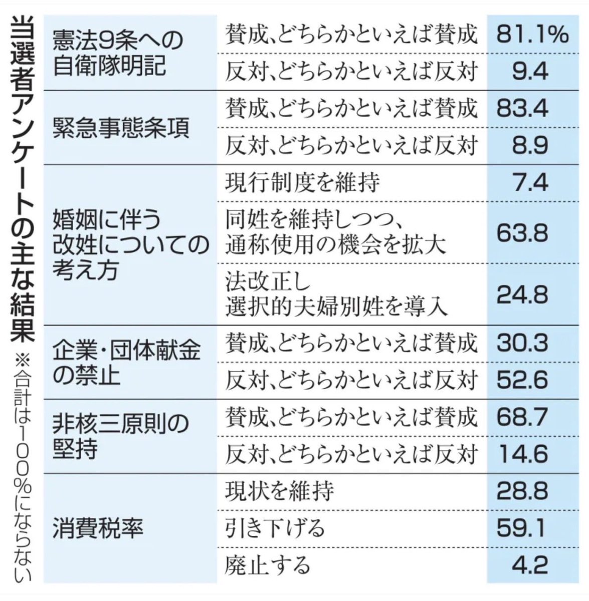 揃いも揃って反日議員ばかりだな

↓衆院選当選議員403人に聞きました

【緊急事態条項】賛成83.4% 反対8.9%
【スパイ防止法】賛成84.1% 反対6%
【9条自衛隊明記】賛成81.1% 反対9.4%

国民の人権制限できる緊急事態条項こそ改憲の本丸、治安維持法の恐ろしさは半端じゃないぞ
news.jp/i/139424214881…