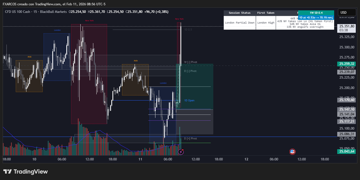 CultoAlAbsurdo's tweet photo. The NFP isn't scary once you stop being a gambler and start being a statistician. I don't trade news; I trade probabilities. If the numbers back the model, volatility is just a tailwind. Thanks for the data @ProbableChris  and the work of @notprofgreen https://t.co/pXnjJeZb4t