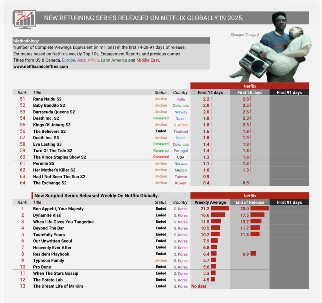 Season 2 of the series kgkg  became the most watched returning Turkish series in 2025 - Season 2 position in 2025 from the Turkish series Top 1,position globally from RETURNING SERIES RELEASED ON NETFLIX GLOBALLY IN 2025  is top 34 NE👸🪬 #KimlerGeldiKimlerGeçti #SerenaySarikaya