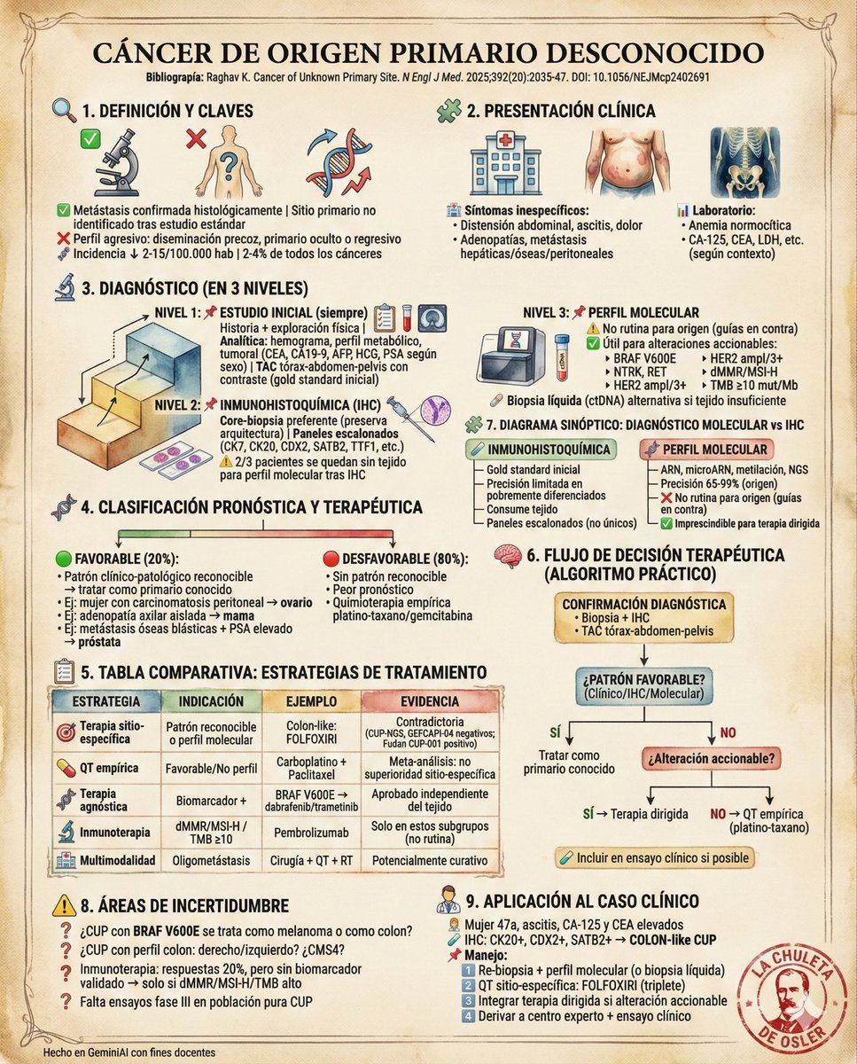Cancer de origen primari oculto. Resumen de NEJM.