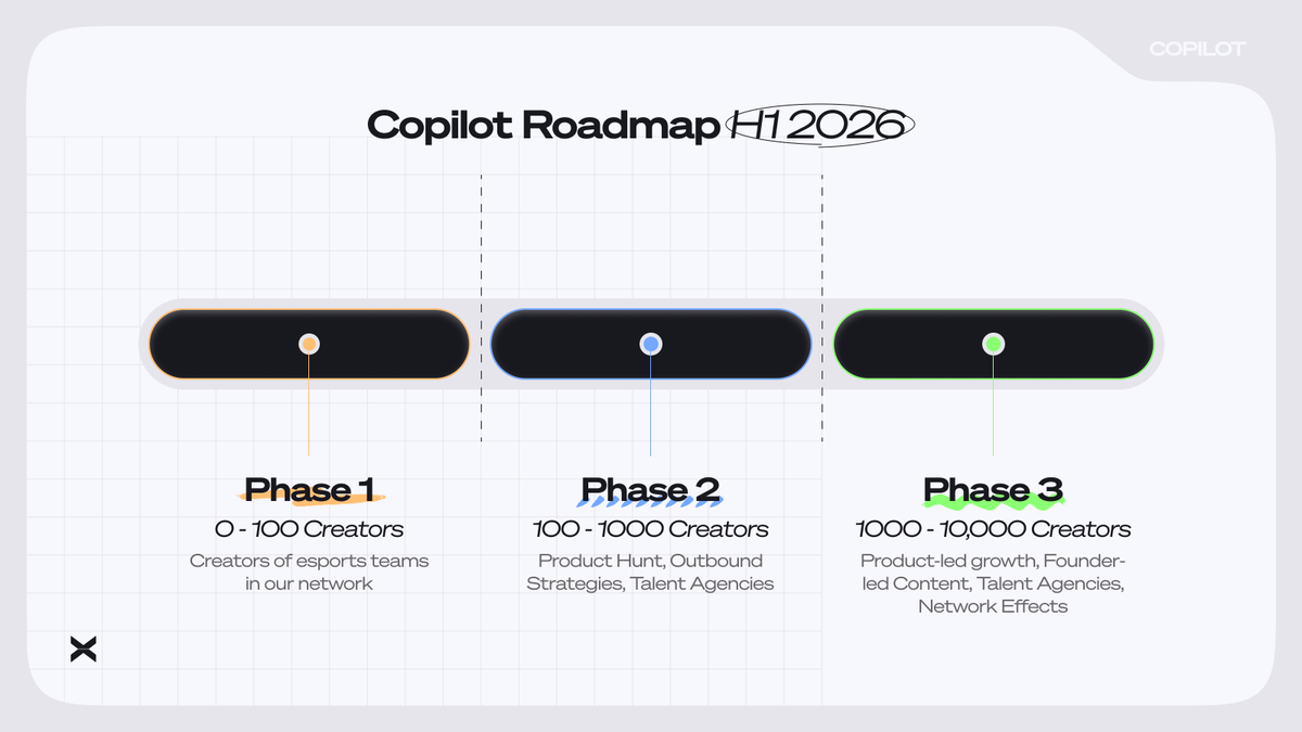 Copilot's path to product-market fit has 3 phases:

0 → 100 by March

100 → 1,000 by April

1,000 → 10,000 by June

Here's our plan to get there ↓