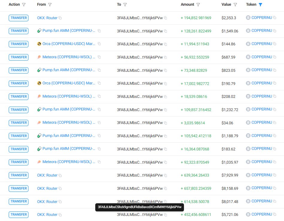 StalkHQ's tweet image. This isn’t news, but it’s worth mentioning.

30 minutes ago, a wallet bought $4.7K worth of $COPPERINU adding more to its stack.

In the last 14 hours (up until 30 minutes ago), the same wallet has accumulated roughly $68K worth of tokens.…