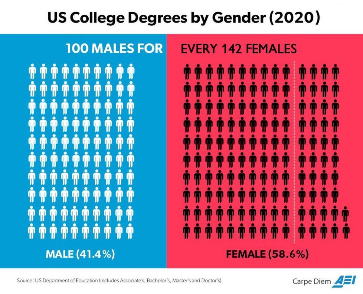 TheRabbitHole's tweet image. Women are earning more college degrees then men