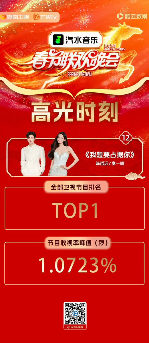 Based on kuyun live, chen zheyuan x li yitong performance ranking 1st now with 1.0723%!! 🥳 

OH MY GOD SO PROUD OF MY BABY!! 😭😭😭 ranking 1st when both of them are actor &amp; actress 😭 round of applause for them 👏🏻👏🏻
#ChenZheyuan #陈哲远