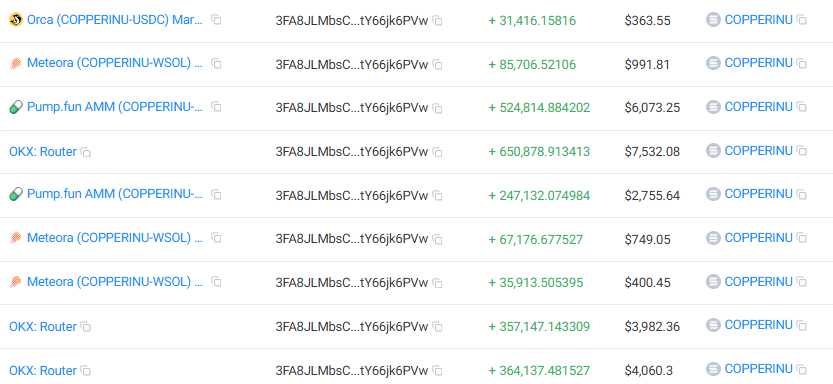 StalkHQ's tweet image. This isn’t news, but it’s worth mentioning.

30 minutes ago, a wallet bought $4.7K worth of $COPPERINU adding more to its stack.

In the last 14 hours (up until 30 minutes ago), the same wallet has accumulated roughly $68K worth of tokens.…