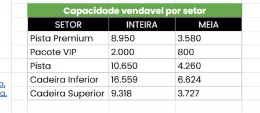 zynvibez's tweet photo. se ontem foi vendido 30% das meias entradas da cadeira inferior pelas contas isso é 1987 ingressos comprados, hoje sobrou 4636. Eu entrei pra comprar a meia entrada estudante e não tinha mais, ou seja 2208 e pessoas conseguiram comprar meia entrada antes de mim VAI SE FODER https://t.co/m4Ta9LrtZu