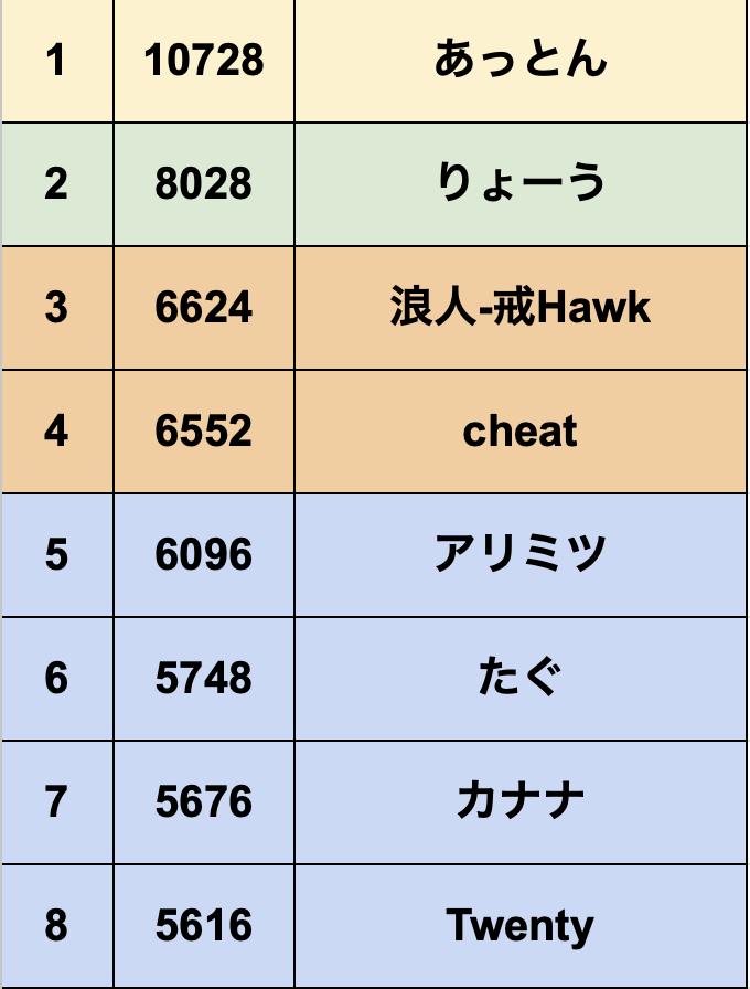DM福岡ランキングを更新しました！ 現時点でのTOP8はこちらの方々です