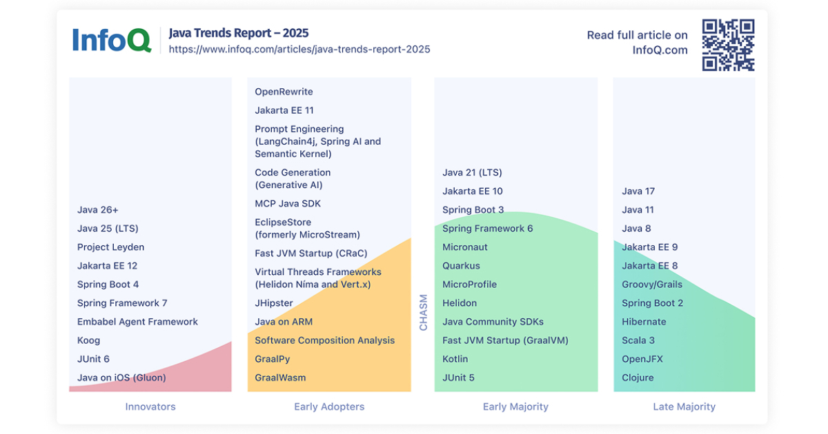 InfoQ's tweet photo. Curious what’s hot in #Java❓ The annual #InfoQ #TrendsReport is out!

Key highlights:
•   Adoption of new Java versions
•   Evolution of frameworks like Spring, Jakarta EE, Quarkus, Micronaut, Helidon &amp; MicroProfile

📖 Read now: https://t.co/BFlO0KgaRI

💪 Knowledge is power! https://t.co/adWjRjdAIV
