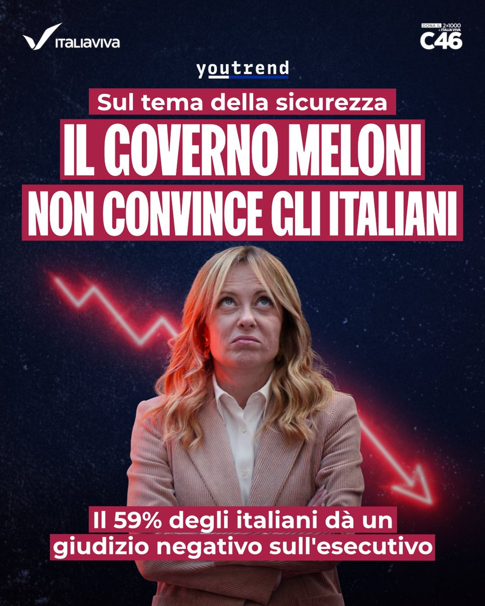 ItaliaViva's tweet photo. Gli italiani bocciano il Governo Meloni. Lo conferma un nuovo sondaggio YouTrend: il 59% dà un giudizio negativo sull’esecutivo e un italiano su due conferma il fallimento delle politiche della destra per la sicurezza. Giorgia, è tempo di andare a casa. https://t.co/zeRgWXba3H