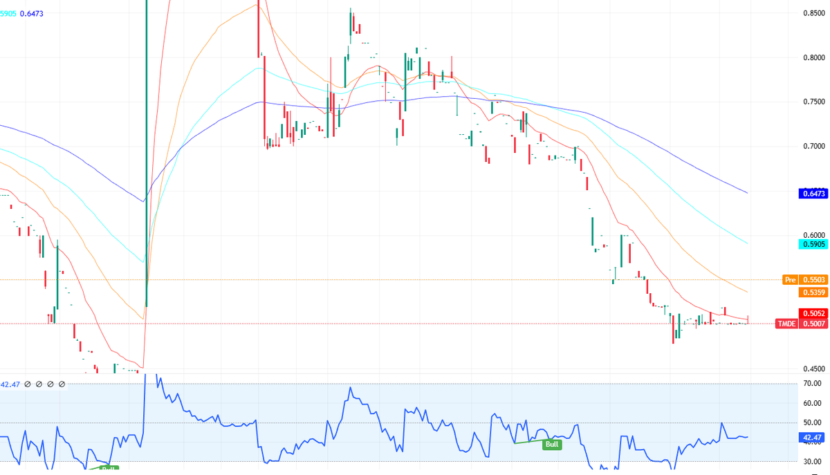 CaliWiseCap's tweet photo. $TMDE
Expected Upside: 16-20%
TMD Energy Ltd. is a holding company primarily engaged in the supply and sale of marine fuel gas and oil. The company provides marine bunkering services, including ship-to-ship (STS) fuel transfer. Headquartered in Kuala Lumpur, Malaysia. https://t.co/bB2gCmYS7X