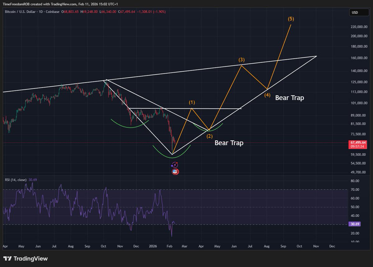 $BTC 1D Potential for a V shaped Recovery w/ Inverse Head and Shoulders ...