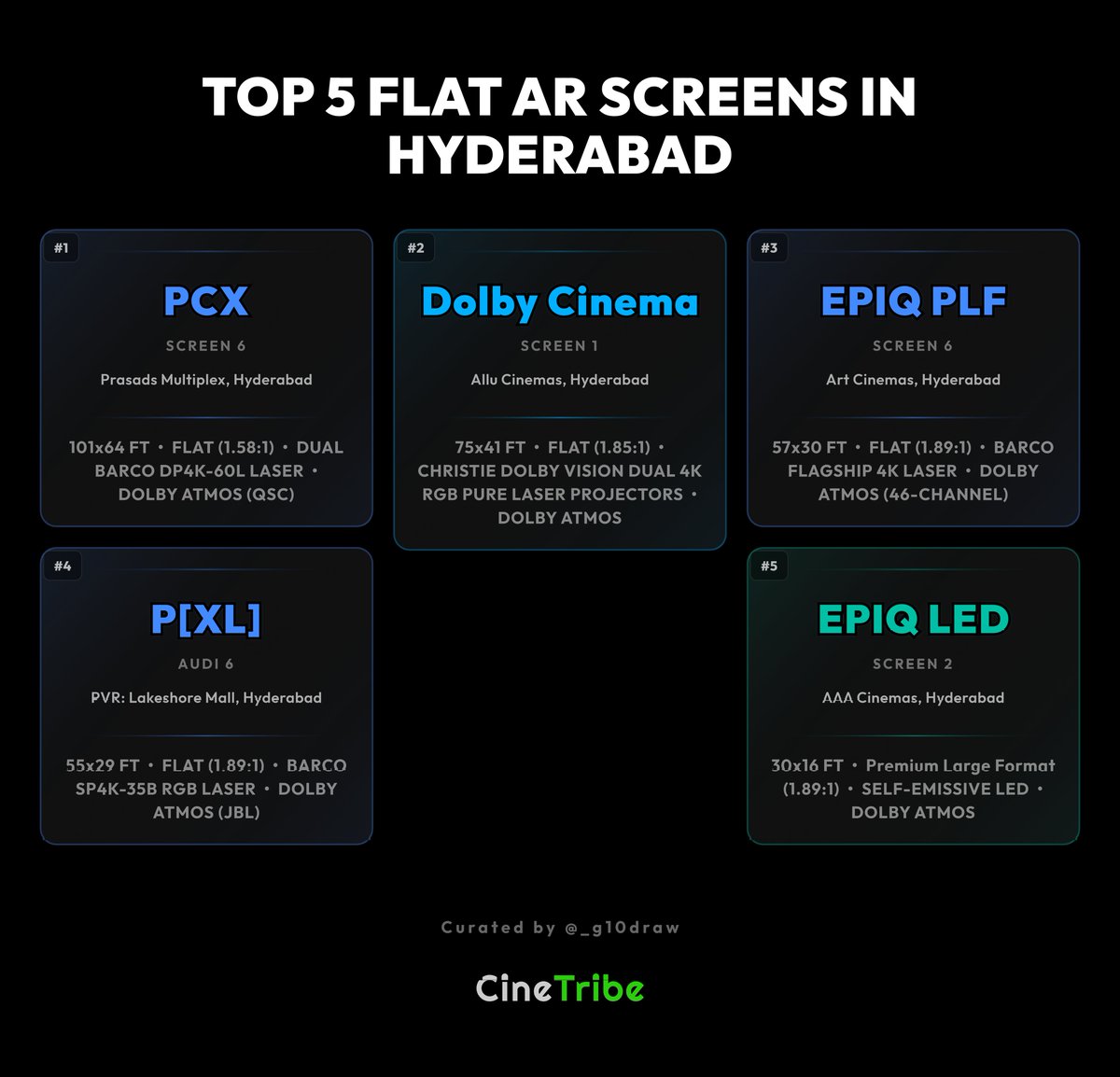 My Top 5 Flat Screens at Hyderabad 
  
1️⃣ PCX @ Prasads – The Largest  
2️⃣ Dolby Cinema @ Allu – coming soon  
3️⃣ EPIQ PLF @ Art  Cinemas – MAG Audio
4️⃣ P[XL] @ PVR Lakeshore – RealD 3D 
5️⃣ EPIQ LED @ AAA – True HDR 

What’s your go‑to flat screens?