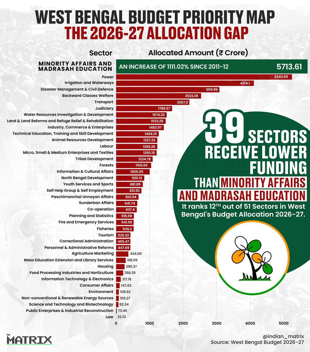 Rather than increasing Madrasa and Minority Affairs budget by 1111.02% , TMC govt could have used that money to give relief to Bengali Taxpayers from monster Central govt