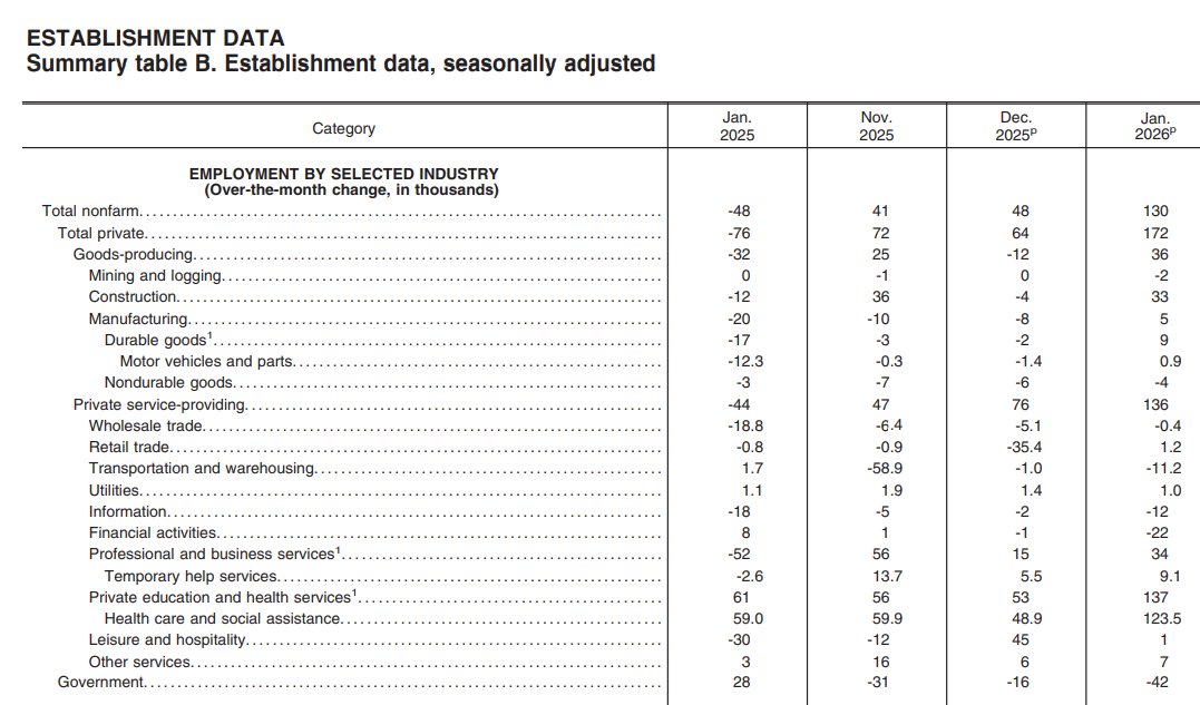 🇺🇸 Interesting point: without healthcare (+123.5k v +48.9k prior), payrolls would have close to 0.  

Maybe I missed something but I didn't see anything justifying this spike (on the macro front).