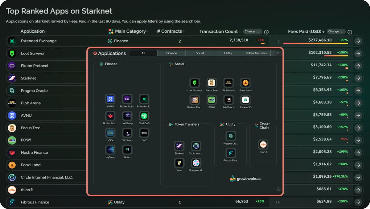 🥧 Announcement: <a href="/Starknet/">Starknet (BTCFi arc) 🥷</a> application metrics on growthepie!  

▸ Users: Find out which apps are gaining momentum 
▸ Builders: Label your contracts and benefit from the metrics we provide

From finance to games to apps that help you focus, Starknet has it all!