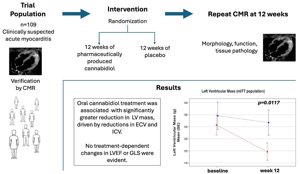 Gantosj's tweet image. $CRDL full publication at #ECS #HeartFailure

Impact of cannabidiol on myocardial recovery in patients with acute #myocarditis: primary results of the ARCHER study
academic.oup.com/eschf/advance-…