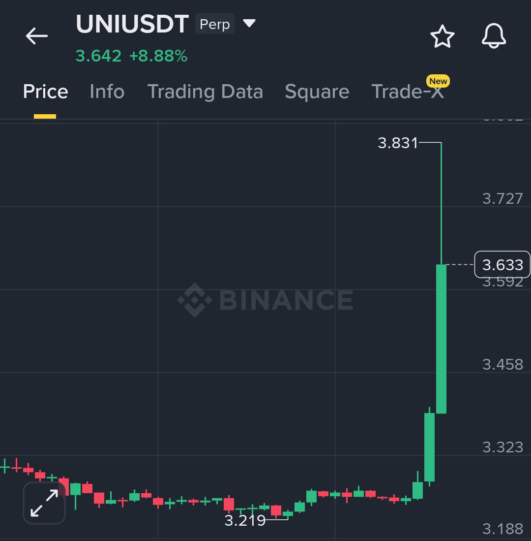 wiseadvicesumit's tweet photo. 🚨 JUST IN: Uniswap Labs and Securitize are teaming up to unlock liquidity options for BlackRock’s BUIDL fund.

TradFi 🤝 DeFi.

$UNI reacting hard to the news. 🔥 https://t.co/EO7EiOHt7g