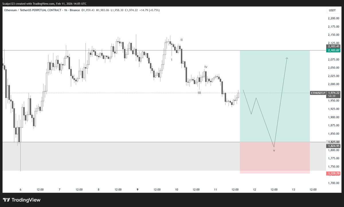 ramihijazi's tweet photo. $ETH – Long ⚡
Entry: 1,825.0
SL: 1,729.8
TP: 2,103.1

Reason: 5-wave decline nearing completion into a higher-timeframe demand zone. Looking for wave-5 exhaustion and a strong relief rally back toward range highs. Clean RR, clear invalidation below demand. https://t.co/MZzV3aba0m