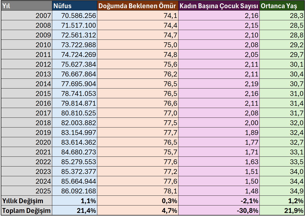 İşler böyle giderse Türkiye’nin nüfusu 2205 yılında, 1927'deki ilk resmi sayımdaki nüfusu olan 13,6 milyona geri düşecekmiş.