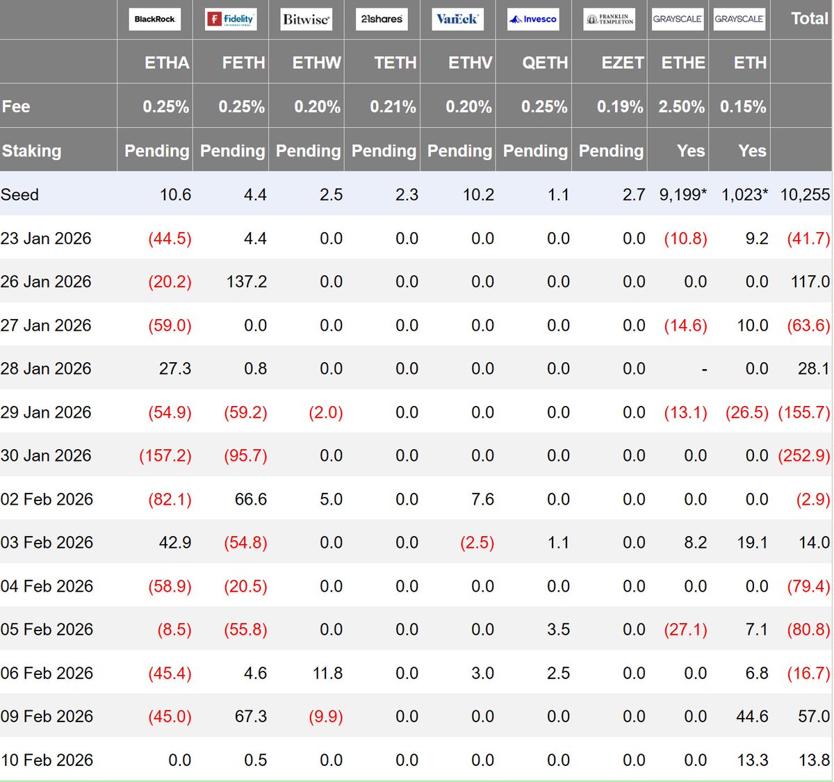 Yesterday, Bitcoin spot ETFs saw net inflows of $166.5 million. Ethereum spot ETFs recorded net inflows of $13.8 million.

However, institutional investors are divided on the direction of cryptocurrency trends. BlackRock leans toward a bearish outlook.