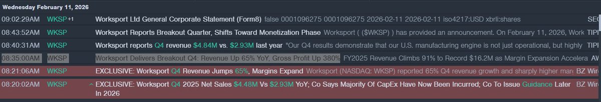 $WKSP 🚨News Out 🚨 - Worksport Q4 2025 Net Sales $4.48M Vs $2.93M YoY; Co Says Majority Of CapEx Have Now Been Incurred; Co To Issue Guidance Later In 2026

" Worksport Delivers Breakout Q4: Revenue Up 65% YoY, Gross Profit Up 380% "

Communicated Disclaimer -->