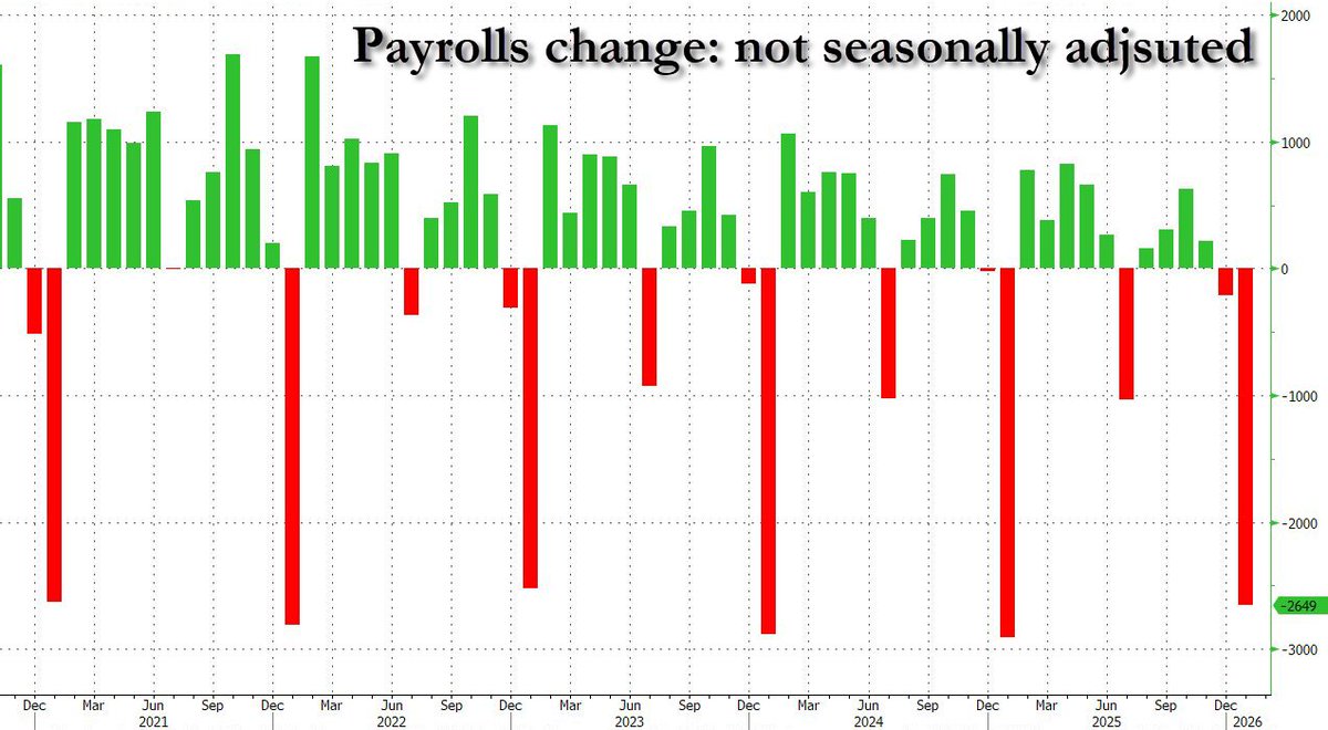 January Jobs:
Seasonally adjusted +130K
Not seasonally adjusted -2.649 Million