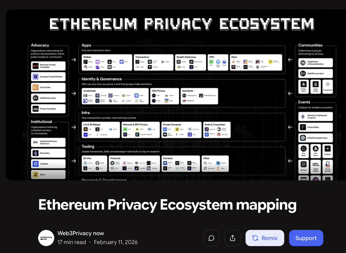 web3privacy's tweet image. Published an @ethereum Privacy Ecosystem Mapping research.

Explore current Ethereum Privacy Stack from communities to solutions like @EIP7503 or @RAILGUN_Project fostering onchain privacy.

Read full report: paragraph.com/@web3privacy/e…