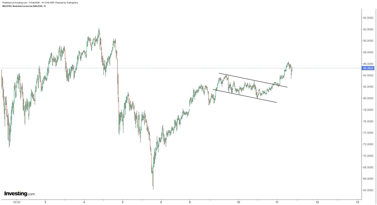 hajiyev_rashad's tweet photo. Silver 15-min chart... https://t.co/zaqlLawpg1