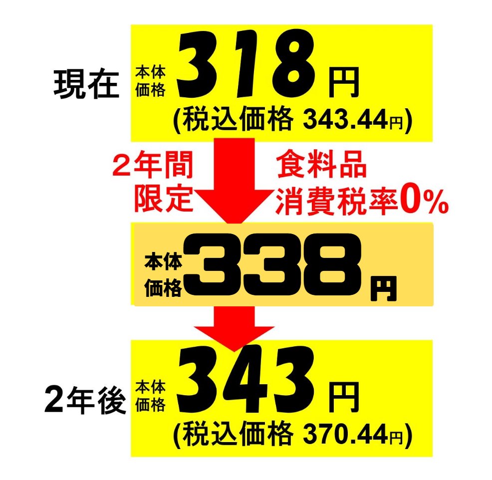 値下げというより「売れやすい価格」や「見栄えが良くなる価格」に調整
