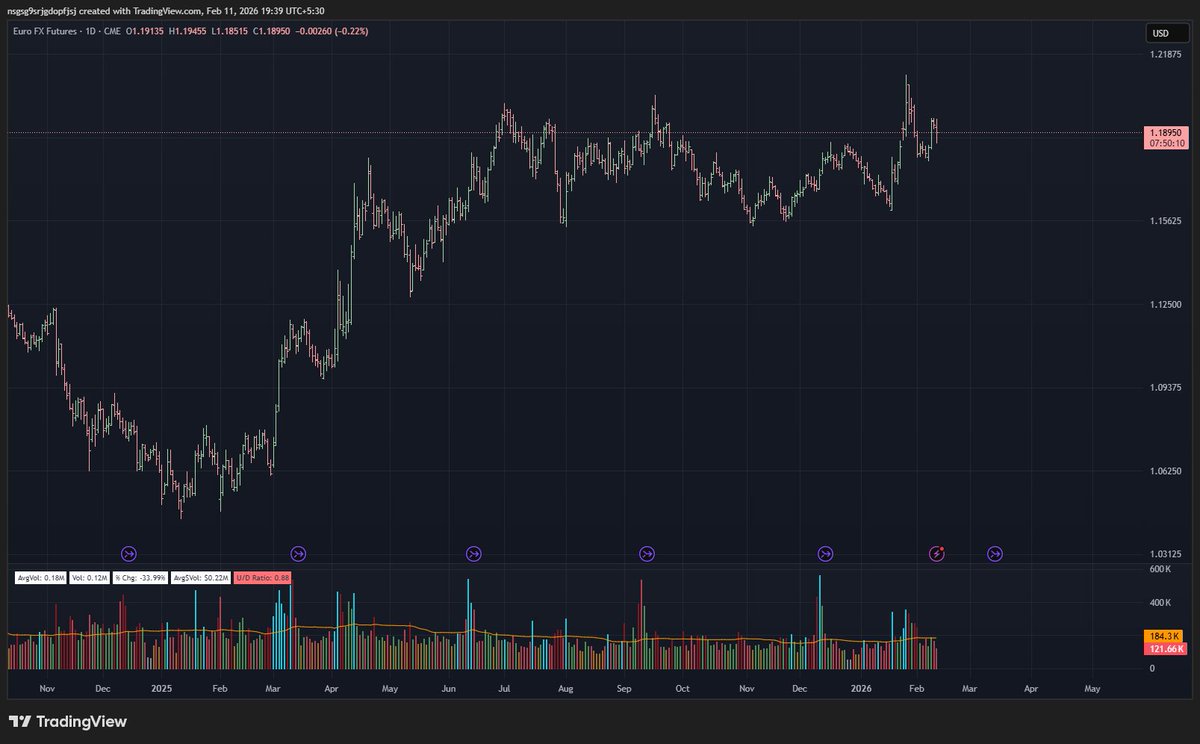10R_Trader's tweet photo. @MarkRitchie_II 👍, yeah my aim is just find 3 decent trades in a year, can get to 25-30% if you catch it well with size.

Another trade I am watching for your pleasure. 
EURUSD daily chart, it's not ready yet but close. https://t.co/P19y7DJLGs