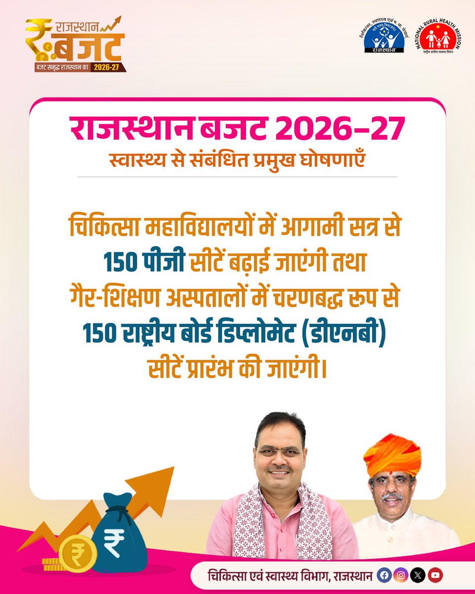 विशेषज्ञ चिकित्सकों की उपलब्धता में वृद्धि।

चिकित्सा महाविद्यालयों में 150 पीजी सीटें बढ़ाई जाएंगी तथा गैर-शिक्षण अस्पतालों में 150 डीएनबी सीटें प्रारंभ की जाएंगी।

#बजटस्वस्थराजस्थानका

<a href="/GajendraKhimsar/">Gajendra Singh Khimsar</a> <a href="/DIPRRajasthan/">सूचना एवं जनसम्पर्क विभाग, राजस्थान सरकार</a>