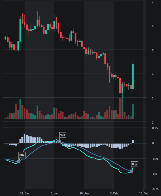 $UNI +29%!

A U.S. federal court dismissed Bancor's patent infringement lawsuit against Uniswap, removing a key legal overhang