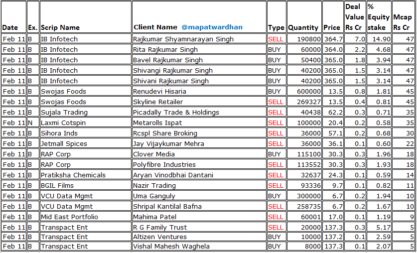 MAPATWARDHAN's tweet photo. *Today's bulk / block deals*
#AtherEnergy #SterliteTech #CKKRetailMart #SupremePower #CandourTechtex #SilverlineTech #QuesLab #AareyDrugs #FlywingsSimulator #OneclickLogistics #NantaTech #PraxisHome #GroverJewelles #StarDeltaTransformers #BodhiTree #VijaypdCeutical #SrivariSpices https://t.co/L523Albg5H