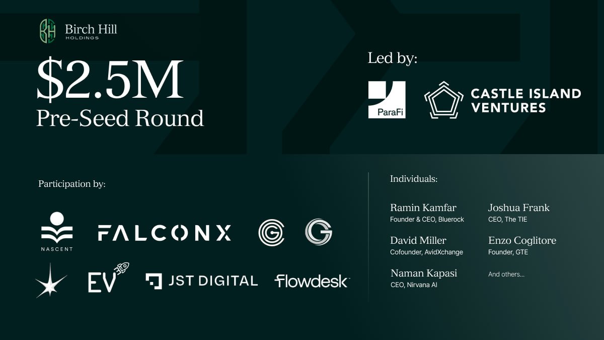 Credit is the backbone of the global financial system and it is moving onchain. With RWA supply reaching $20Bn and $300Bn in stablecoins, the opportunity is clear but institutions still lack the infrastructure. 

This is what @birchhill_io was built to fix.      

Thank you to -