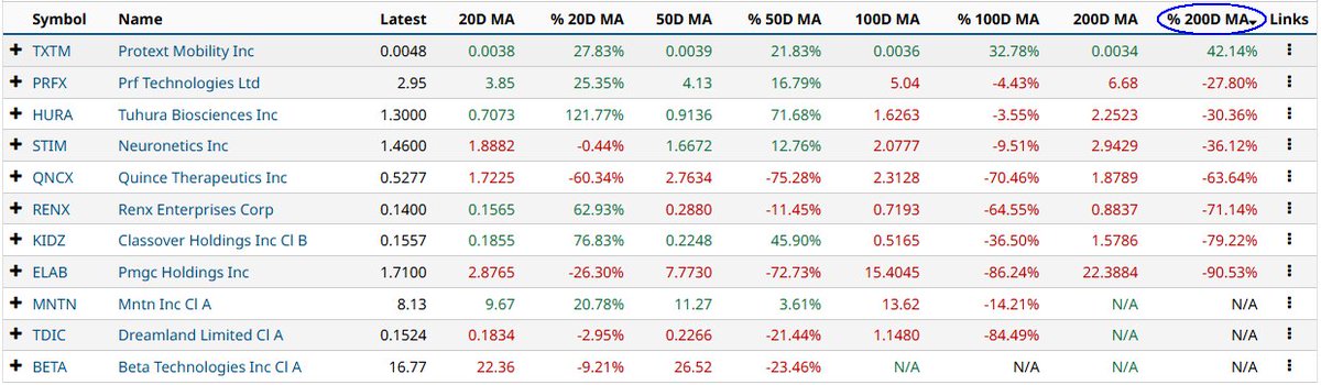 $TXTM percent change from the 200D MA | 42%