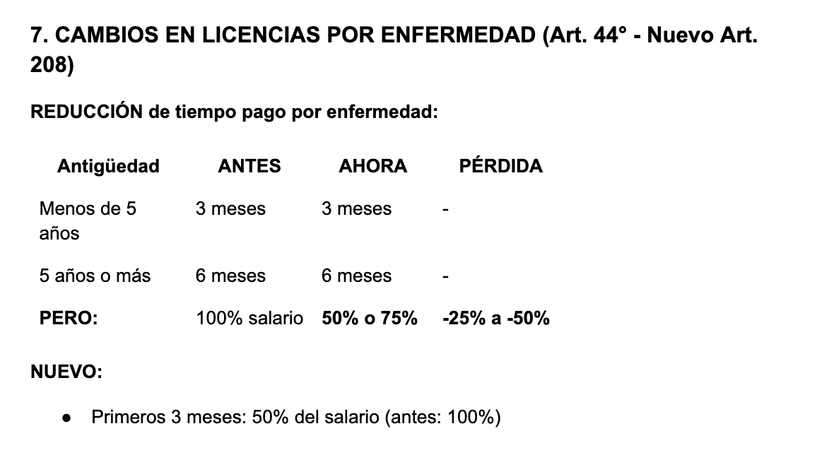 Con la nueva ley laboral que quiere aprobar el Congreso hoy si te enfermás o te lastimás en actividades que "nada tienen que ver con tu tarea" te pueden reducir el salario hasta la mitad