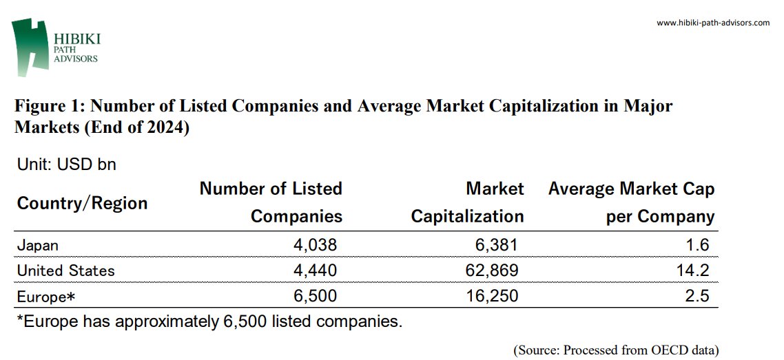 TheLongHappy's tweet image. Japan has basically the same number of listed companies as US, which are on average 1/10 the size. 🤯

from @news_hibiki 

hibiki-investment-news.com/wp-content/upl…