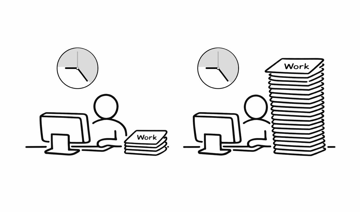 Before AI: 8 hour workday

After AI: 8 hour workday