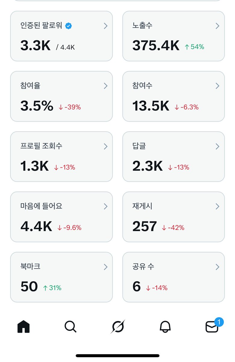 일평균 노출 5만도 간신히 넘는다..

팔로워 4400도 일평균 5만 넘기기 힘듭니다.

일본 유학러분들은 
평균 노출도가 몇만부터 몇십만이겠지만 
계정품질이 맛이 갑니다.. ㅋㅋ 
아무래도 정지 위험도 높고 ㅎ

JUN은 일평균 10만 넘기는날은 
2주에 한두번??

트친님들은 어떠세요??
