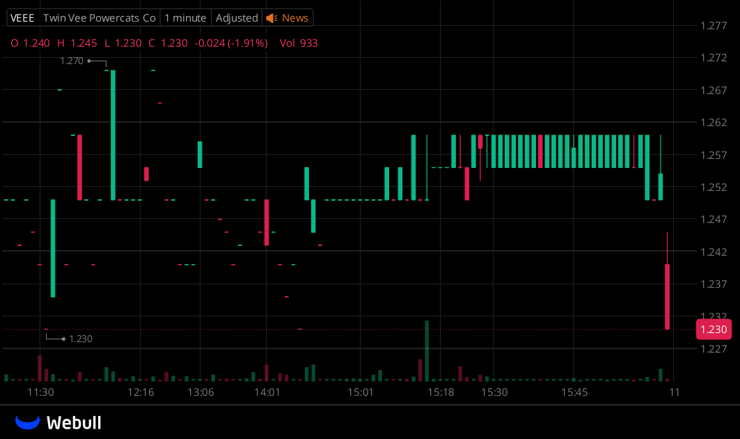 I've created a WhatsApp group specifically for $VEEE
stock holders and active traders to facilitate
communication, share insights, and access the latest
information.

All investors are welcome to join!

Free to join:wa.me/13122969202

Reply with "stock" to join for free